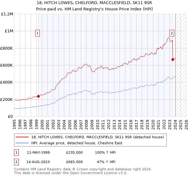 18, HITCH LOWES, CHELFORD, MACCLESFIELD, SK11 9SR: Price paid vs HM Land Registry's House Price Index