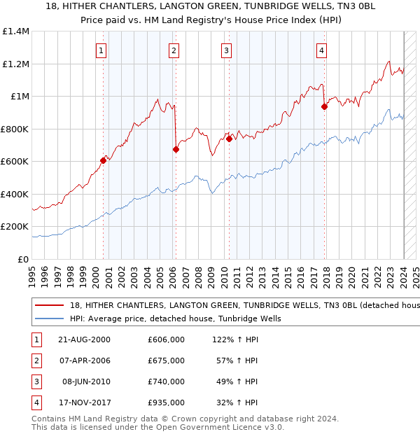 18, HITHER CHANTLERS, LANGTON GREEN, TUNBRIDGE WELLS, TN3 0BL: Price paid vs HM Land Registry's House Price Index