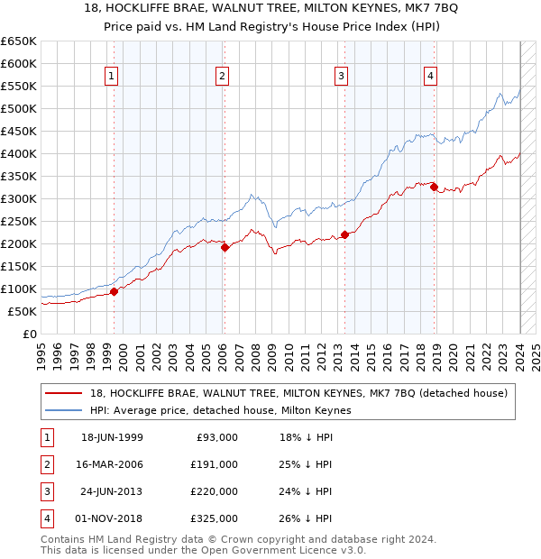 18, HOCKLIFFE BRAE, WALNUT TREE, MILTON KEYNES, MK7 7BQ: Price paid vs HM Land Registry's House Price Index