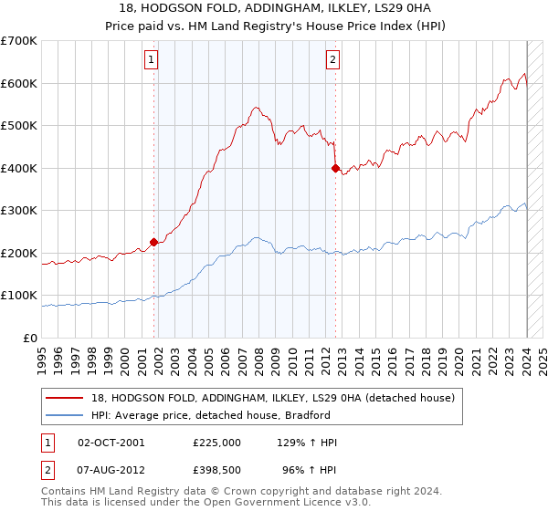 18, HODGSON FOLD, ADDINGHAM, ILKLEY, LS29 0HA: Price paid vs HM Land Registry's House Price Index