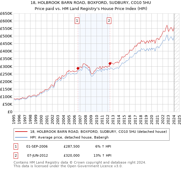 18, HOLBROOK BARN ROAD, BOXFORD, SUDBURY, CO10 5HU: Price paid vs HM Land Registry's House Price Index