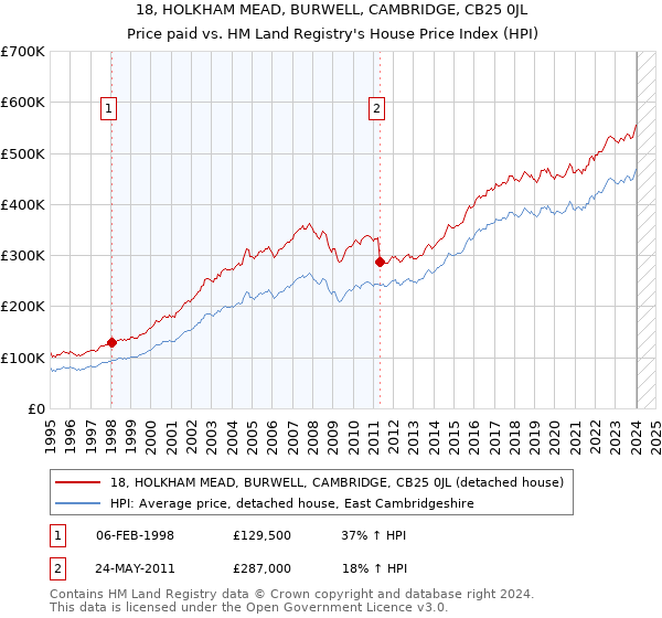 18, HOLKHAM MEAD, BURWELL, CAMBRIDGE, CB25 0JL: Price paid vs HM Land Registry's House Price Index