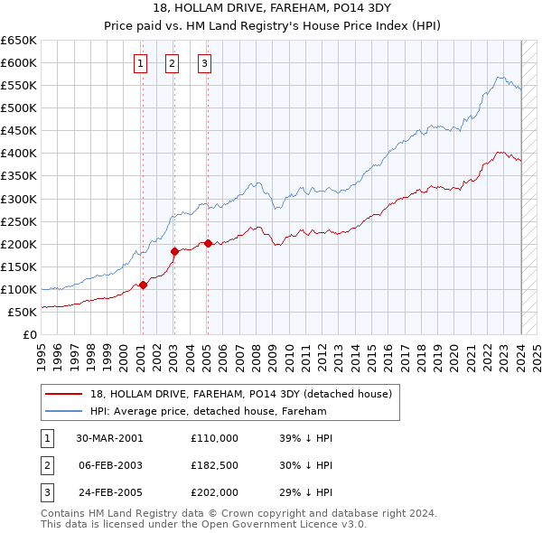 18, HOLLAM DRIVE, FAREHAM, PO14 3DY: Price paid vs HM Land Registry's House Price Index