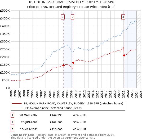 18, HOLLIN PARK ROAD, CALVERLEY, PUDSEY, LS28 5PU: Price paid vs HM Land Registry's House Price Index