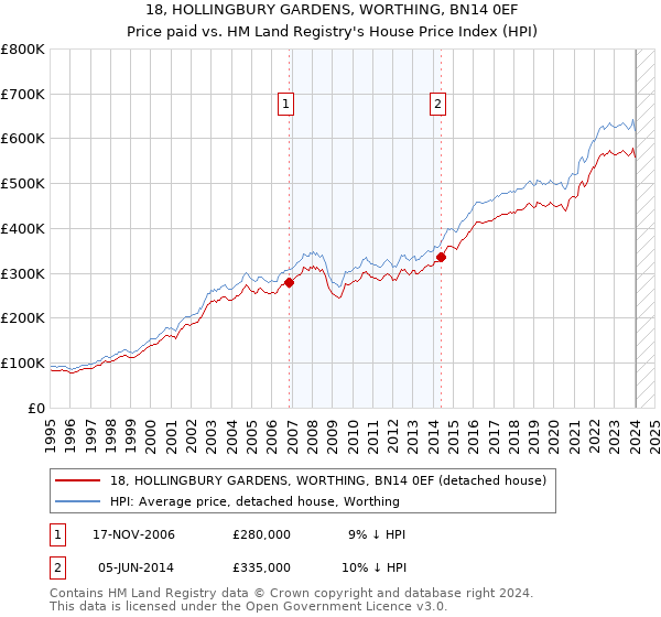 18, HOLLINGBURY GARDENS, WORTHING, BN14 0EF: Price paid vs HM Land Registry's House Price Index