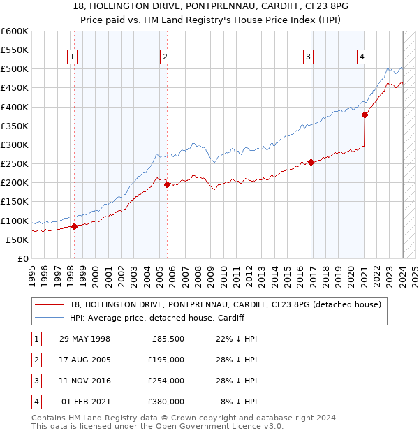 18, HOLLINGTON DRIVE, PONTPRENNAU, CARDIFF, CF23 8PG: Price paid vs HM Land Registry's House Price Index