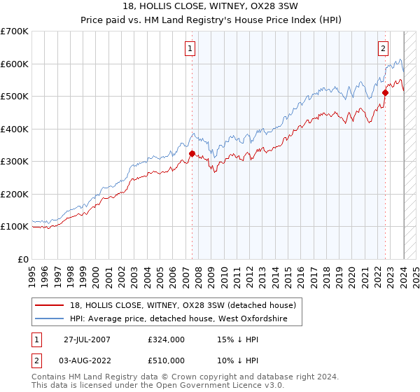 18, HOLLIS CLOSE, WITNEY, OX28 3SW: Price paid vs HM Land Registry's House Price Index