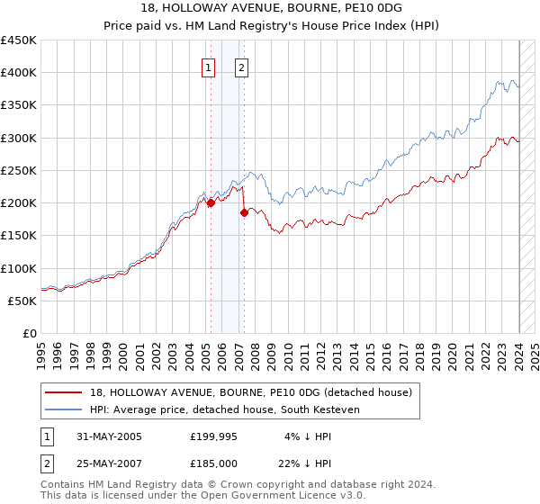 18, HOLLOWAY AVENUE, BOURNE, PE10 0DG: Price paid vs HM Land Registry's House Price Index