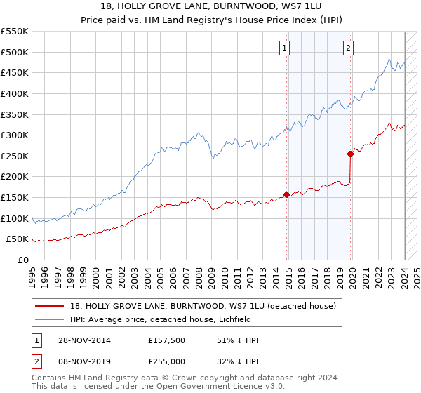 18, HOLLY GROVE LANE, BURNTWOOD, WS7 1LU: Price paid vs HM Land Registry's House Price Index