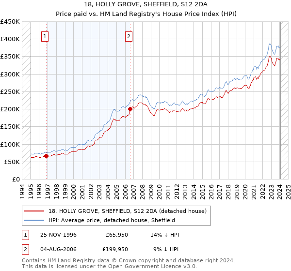 18, HOLLY GROVE, SHEFFIELD, S12 2DA: Price paid vs HM Land Registry's House Price Index