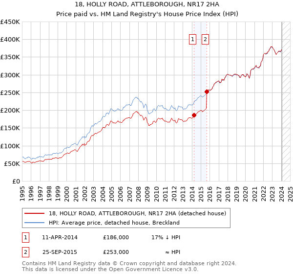 18, HOLLY ROAD, ATTLEBOROUGH, NR17 2HA: Price paid vs HM Land Registry's House Price Index