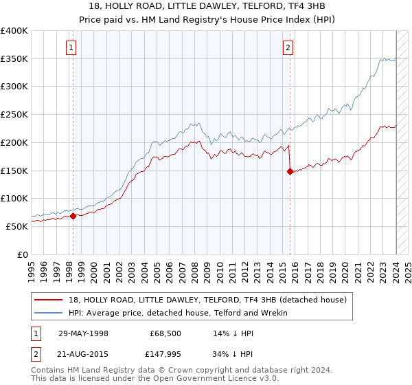 18, HOLLY ROAD, LITTLE DAWLEY, TELFORD, TF4 3HB: Price paid vs HM Land Registry's House Price Index