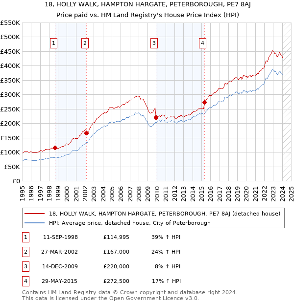 18, HOLLY WALK, HAMPTON HARGATE, PETERBOROUGH, PE7 8AJ: Price paid vs HM Land Registry's House Price Index