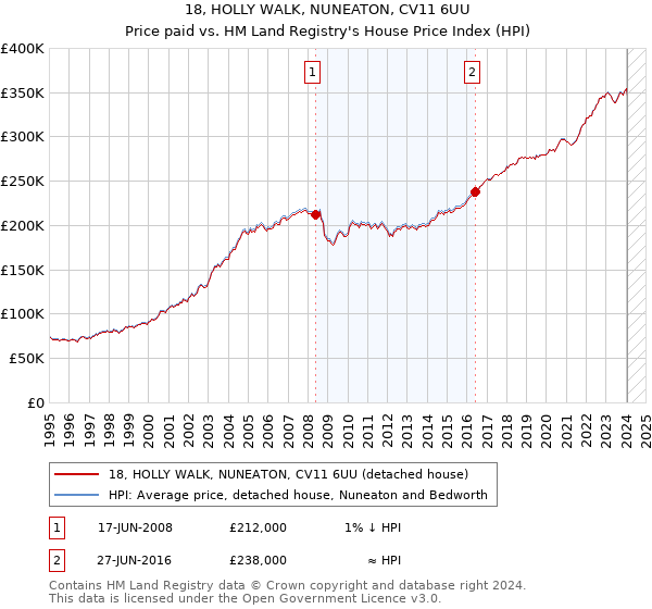 18, HOLLY WALK, NUNEATON, CV11 6UU: Price paid vs HM Land Registry's House Price Index