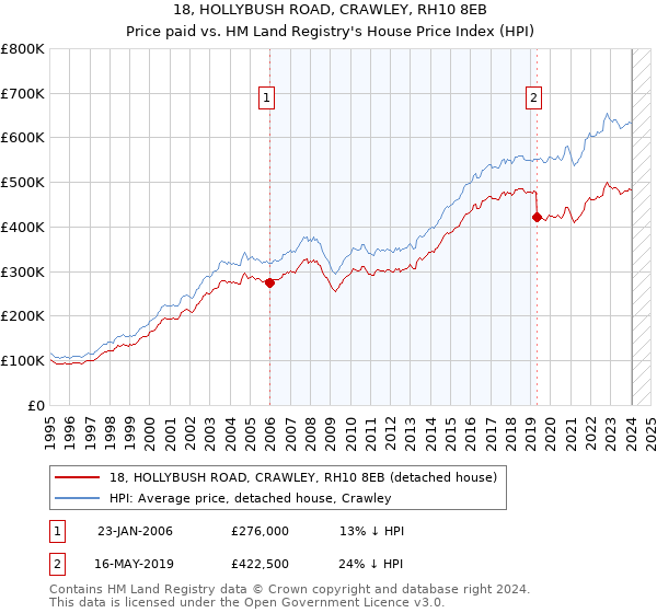 18, HOLLYBUSH ROAD, CRAWLEY, RH10 8EB: Price paid vs HM Land Registry's House Price Index