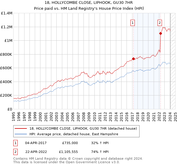 18, HOLLYCOMBE CLOSE, LIPHOOK, GU30 7HR: Price paid vs HM Land Registry's House Price Index