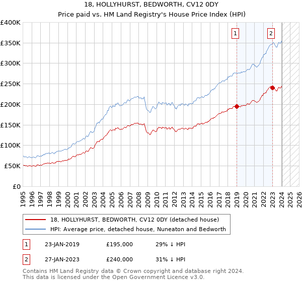 18, HOLLYHURST, BEDWORTH, CV12 0DY: Price paid vs HM Land Registry's House Price Index