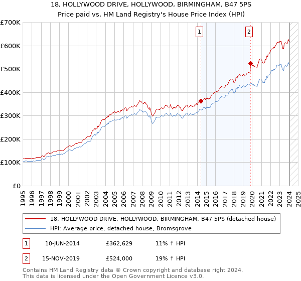18, HOLLYWOOD DRIVE, HOLLYWOOD, BIRMINGHAM, B47 5PS: Price paid vs HM Land Registry's House Price Index