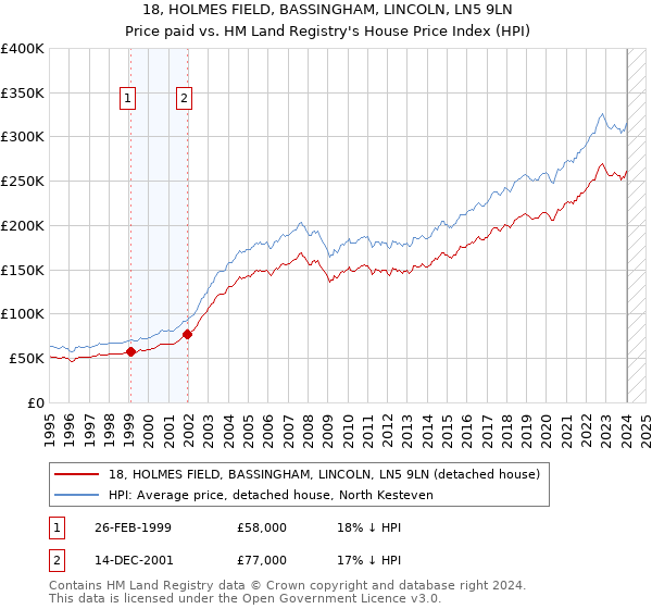 18, HOLMES FIELD, BASSINGHAM, LINCOLN, LN5 9LN: Price paid vs HM Land Registry's House Price Index