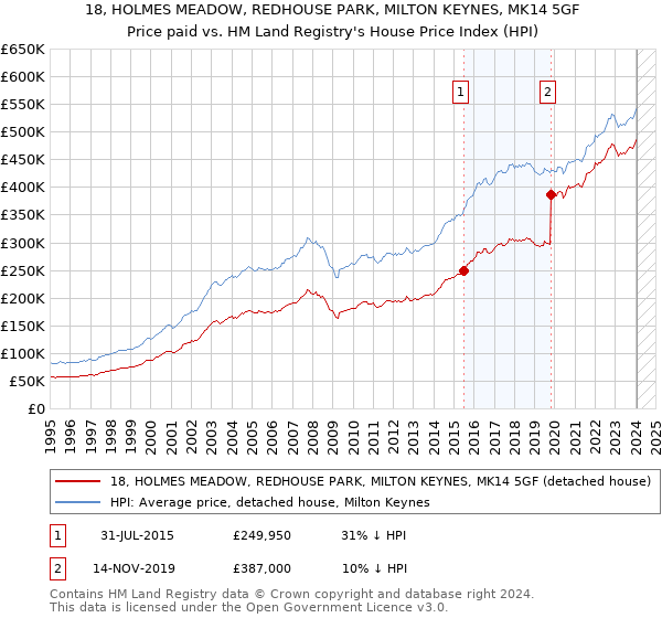 18, HOLMES MEADOW, REDHOUSE PARK, MILTON KEYNES, MK14 5GF: Price paid vs HM Land Registry's House Price Index