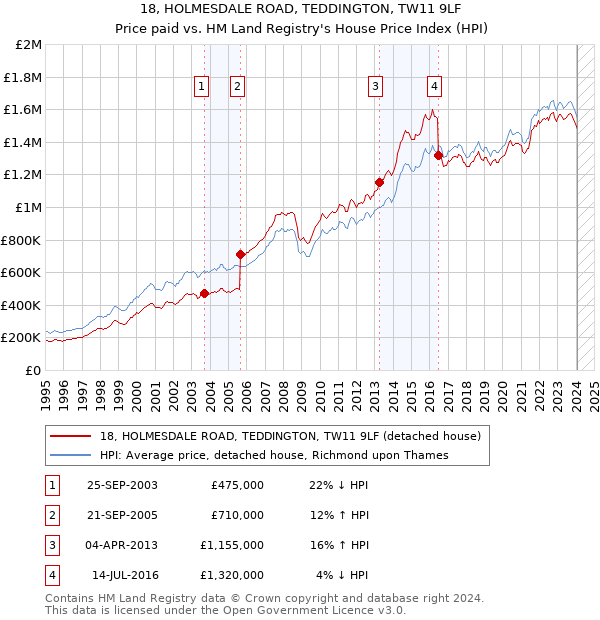 18, HOLMESDALE ROAD, TEDDINGTON, TW11 9LF: Price paid vs HM Land Registry's House Price Index