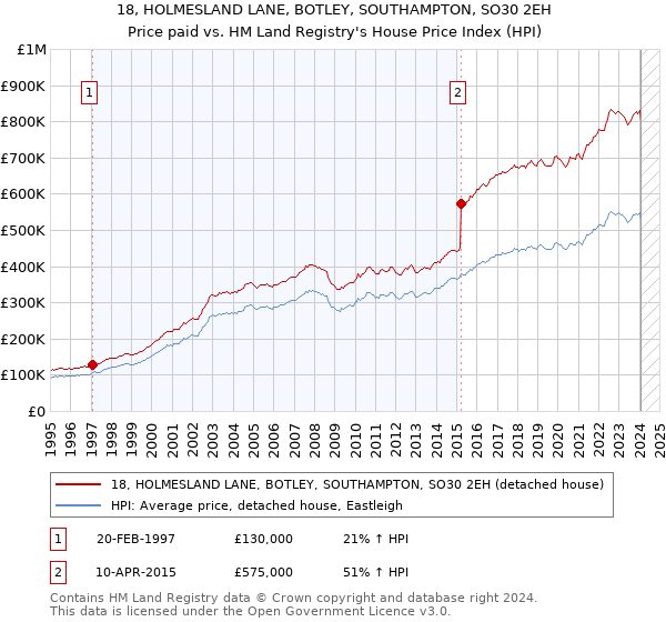 18, HOLMESLAND LANE, BOTLEY, SOUTHAMPTON, SO30 2EH: Price paid vs HM Land Registry's House Price Index