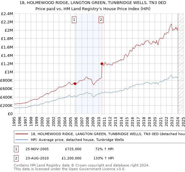 18, HOLMEWOOD RIDGE, LANGTON GREEN, TUNBRIDGE WELLS, TN3 0ED: Price paid vs HM Land Registry's House Price Index