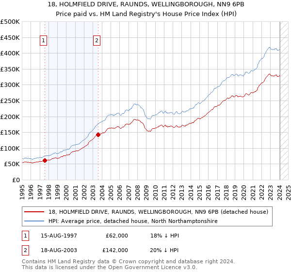 18, HOLMFIELD DRIVE, RAUNDS, WELLINGBOROUGH, NN9 6PB: Price paid vs HM Land Registry's House Price Index