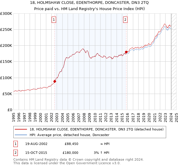 18, HOLMSHAW CLOSE, EDENTHORPE, DONCASTER, DN3 2TQ: Price paid vs HM Land Registry's House Price Index