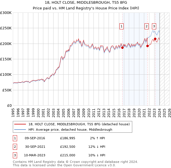 18, HOLT CLOSE, MIDDLESBROUGH, TS5 8FG: Price paid vs HM Land Registry's House Price Index