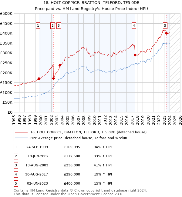 18, HOLT COPPICE, BRATTON, TELFORD, TF5 0DB: Price paid vs HM Land Registry's House Price Index