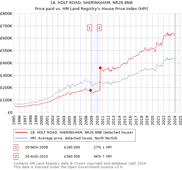 18, HOLT ROAD, SHERINGHAM, NR26 8NB: Price paid vs HM Land Registry's House Price Index