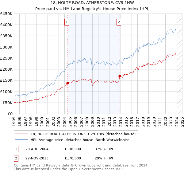 18, HOLTE ROAD, ATHERSTONE, CV9 1HW: Price paid vs HM Land Registry's House Price Index
