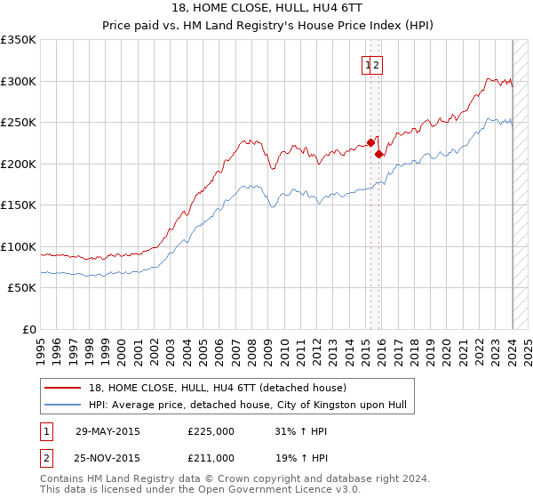 18, HOME CLOSE, HULL, HU4 6TT: Price paid vs HM Land Registry's House Price Index