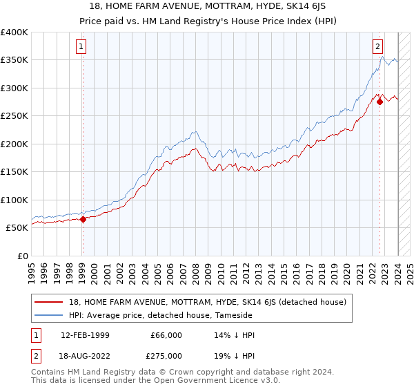 18, HOME FARM AVENUE, MOTTRAM, HYDE, SK14 6JS: Price paid vs HM Land Registry's House Price Index