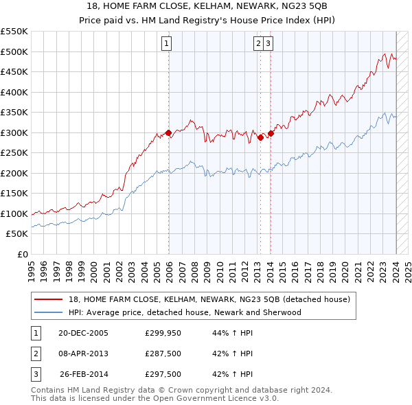 18, HOME FARM CLOSE, KELHAM, NEWARK, NG23 5QB: Price paid vs HM Land Registry's House Price Index