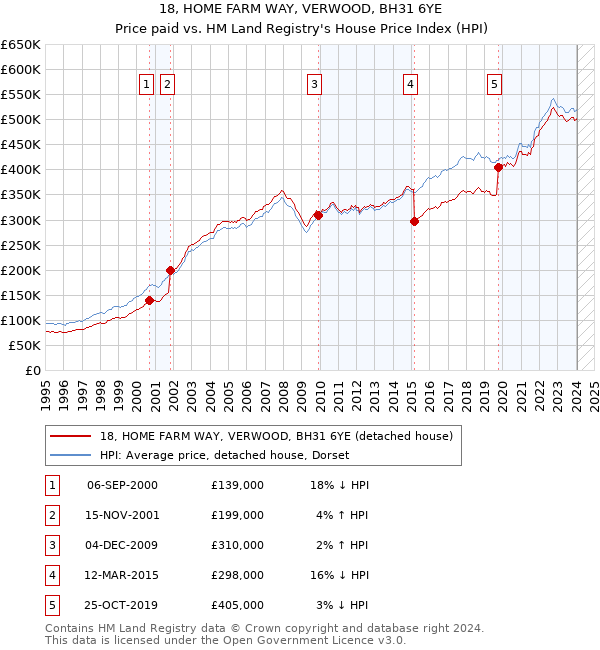 18, HOME FARM WAY, VERWOOD, BH31 6YE: Price paid vs HM Land Registry's House Price Index