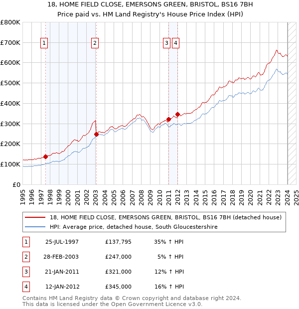 18, HOME FIELD CLOSE, EMERSONS GREEN, BRISTOL, BS16 7BH: Price paid vs HM Land Registry's House Price Index