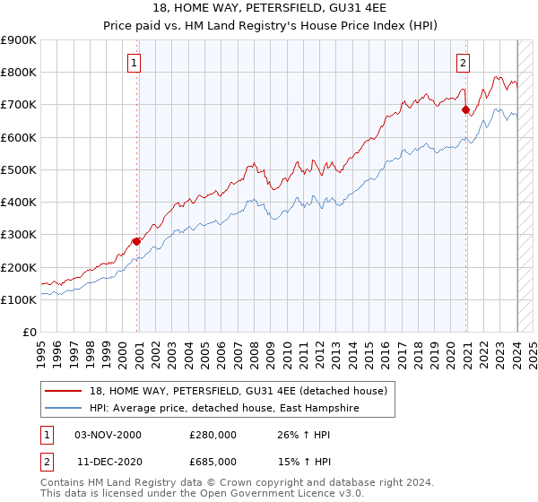 18, HOME WAY, PETERSFIELD, GU31 4EE: Price paid vs HM Land Registry's House Price Index