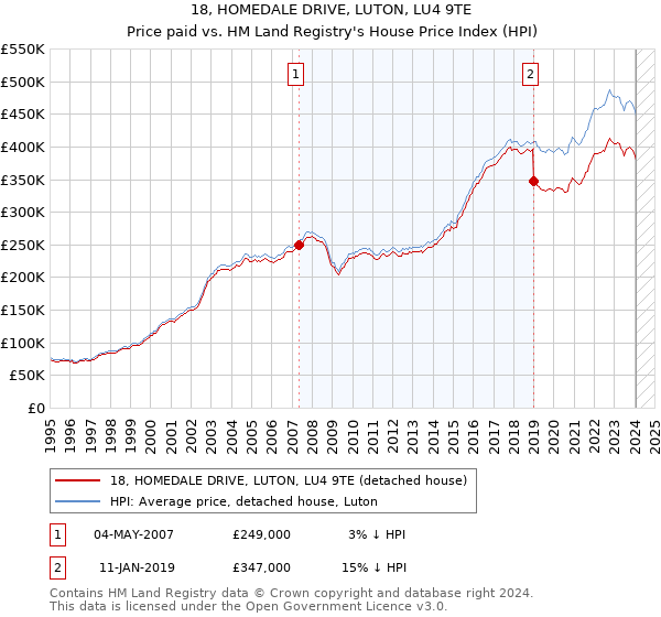 18, HOMEDALE DRIVE, LUTON, LU4 9TE: Price paid vs HM Land Registry's House Price Index