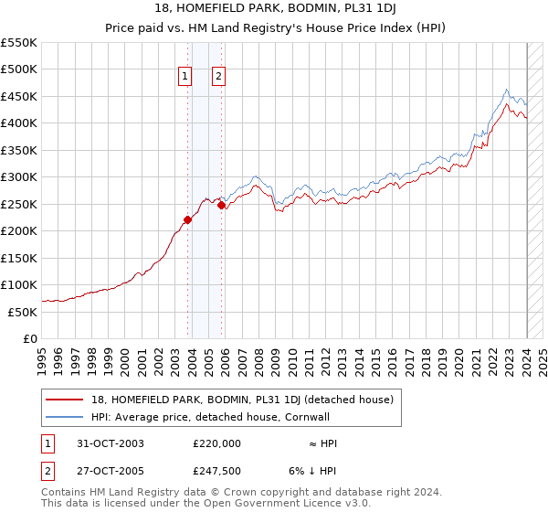 18, HOMEFIELD PARK, BODMIN, PL31 1DJ: Price paid vs HM Land Registry's House Price Index