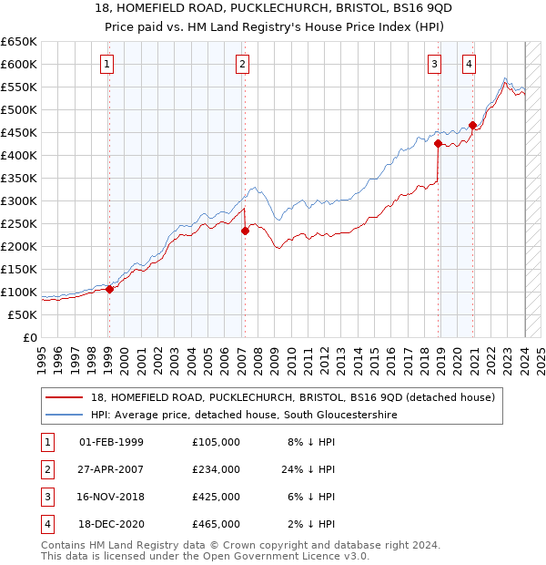 18, HOMEFIELD ROAD, PUCKLECHURCH, BRISTOL, BS16 9QD: Price paid vs HM Land Registry's House Price Index