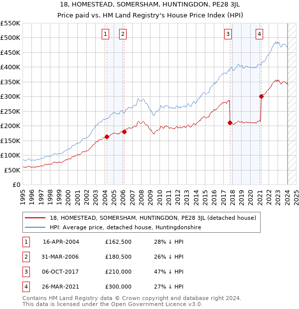 18, HOMESTEAD, SOMERSHAM, HUNTINGDON, PE28 3JL: Price paid vs HM Land Registry's House Price Index