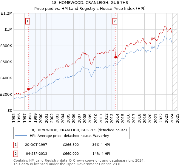 18, HOMEWOOD, CRANLEIGH, GU6 7HS: Price paid vs HM Land Registry's House Price Index