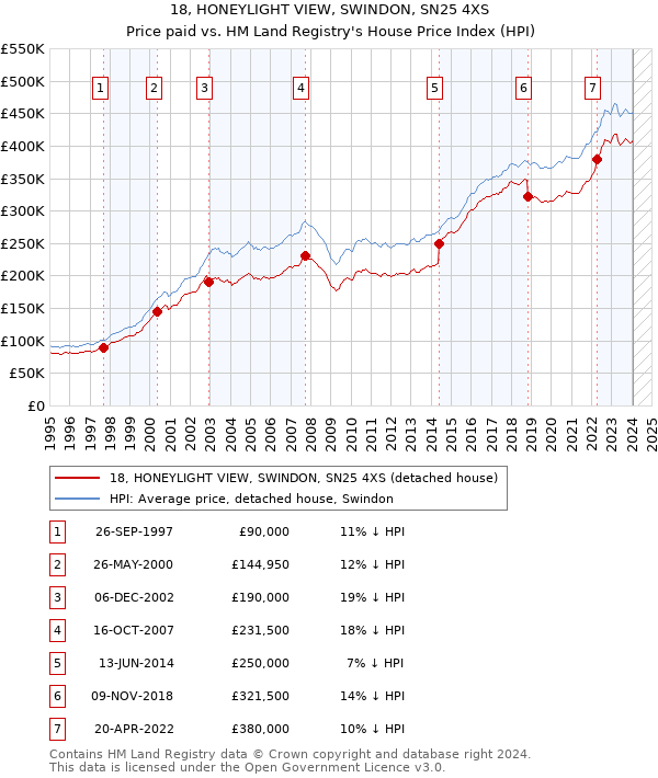 18, HONEYLIGHT VIEW, SWINDON, SN25 4XS: Price paid vs HM Land Registry's House Price Index