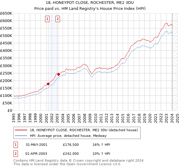 18, HONEYPOT CLOSE, ROCHESTER, ME2 3DU: Price paid vs HM Land Registry's House Price Index