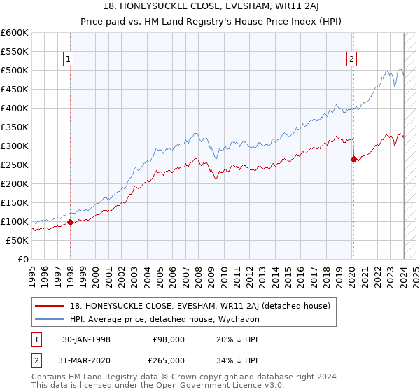 18, HONEYSUCKLE CLOSE, EVESHAM, WR11 2AJ: Price paid vs HM Land Registry's House Price Index