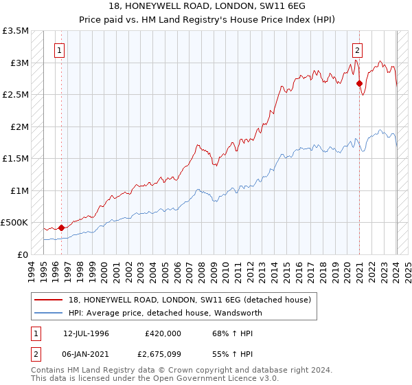 18, HONEYWELL ROAD, LONDON, SW11 6EG: Price paid vs HM Land Registry's House Price Index