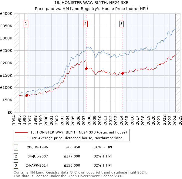 18, HONISTER WAY, BLYTH, NE24 3XB: Price paid vs HM Land Registry's House Price Index