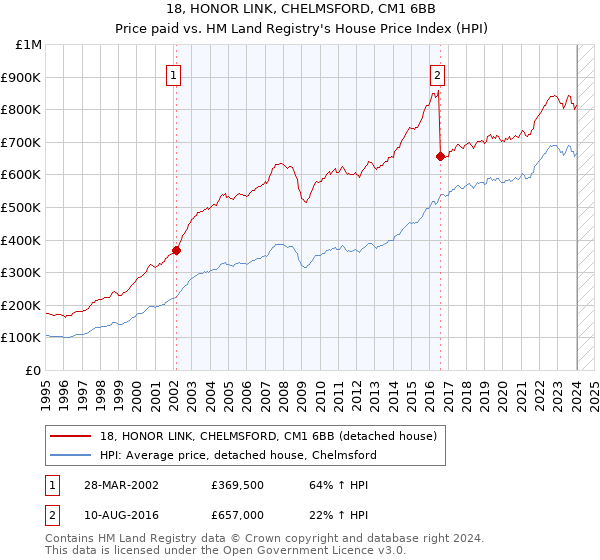 18, HONOR LINK, CHELMSFORD, CM1 6BB: Price paid vs HM Land Registry's House Price Index